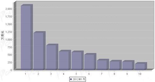 2012年1月转向系统零部件分国别出口金额排行
