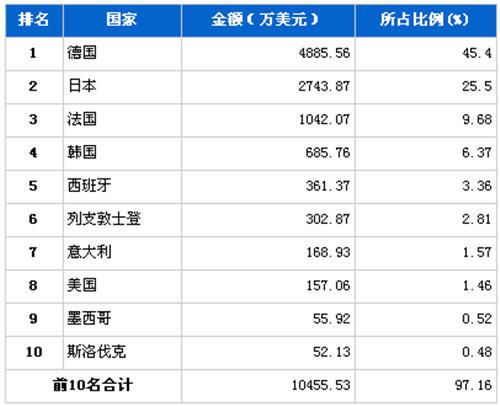 2012年1月转向系统零部件分国别进口金额排行