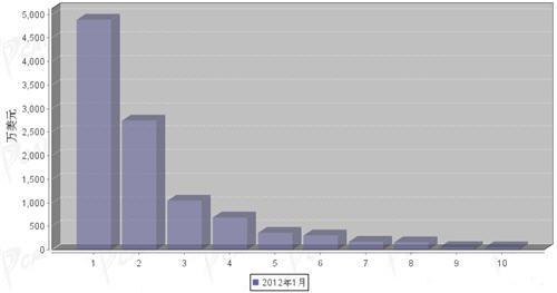 2012年1月转向系统零部件分国别进口金额排行