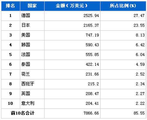 2012年1月行使系统零部件分国别进口金额排行