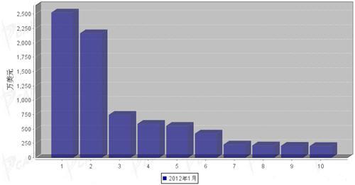 2012年1月行使系统零部件分国别进口金额排行