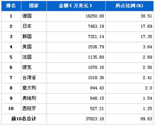 2012年1月车身及其附件分国别进口金额排行