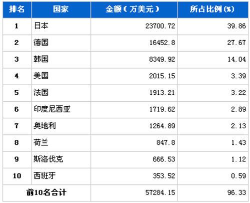 2012年1月传动系统零部件分国别进口金额排行
