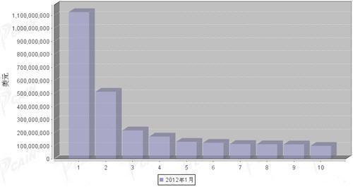 2012年1月汽车零部件产品分国别出口金额排行