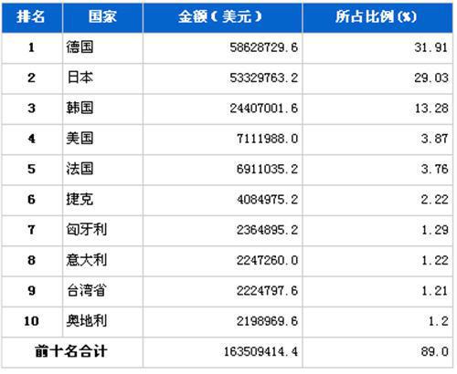 2012年1月汽车零部件产品分国别进口金额排行