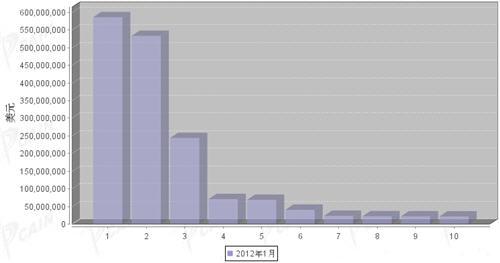 2012年1月汽车零部件产品分国别进口金额排行