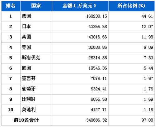 2012年1月汽车整车产品分国别进口金额排行