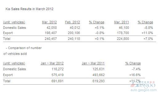 起亚3月全球销量同比增长7%至24万辆