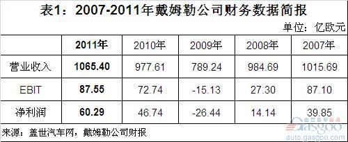 2011年戴姆勒四大汽车业务营收和利润简析