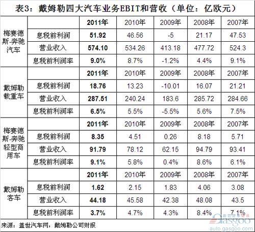 2011年戴姆勒四大汽车业务营收和利润简析