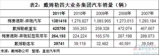 2011年戴姆勒四大汽车业务营收和利润简析