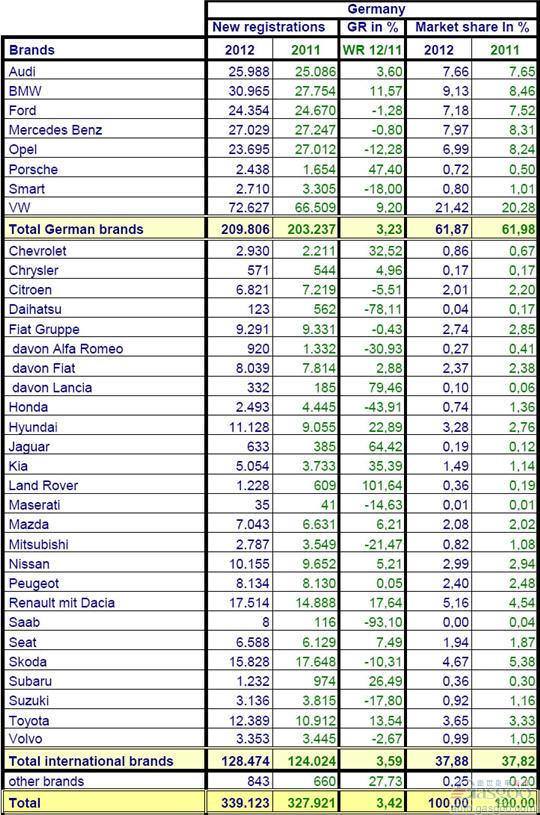 2012年3月份德国乘用车销量统计（分品牌）