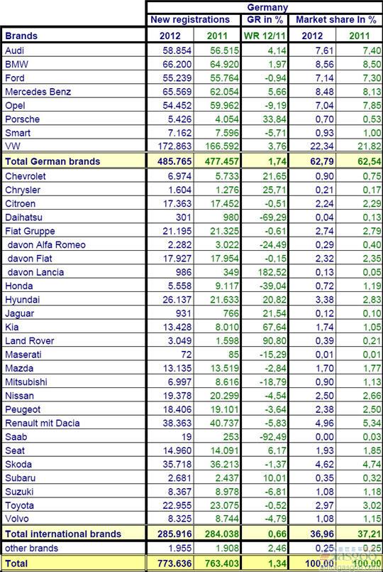 2012年1-3月份德国乘用车销量统计（分品牌）