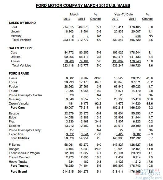 福特3月在美销量增5% 福克斯涨65%