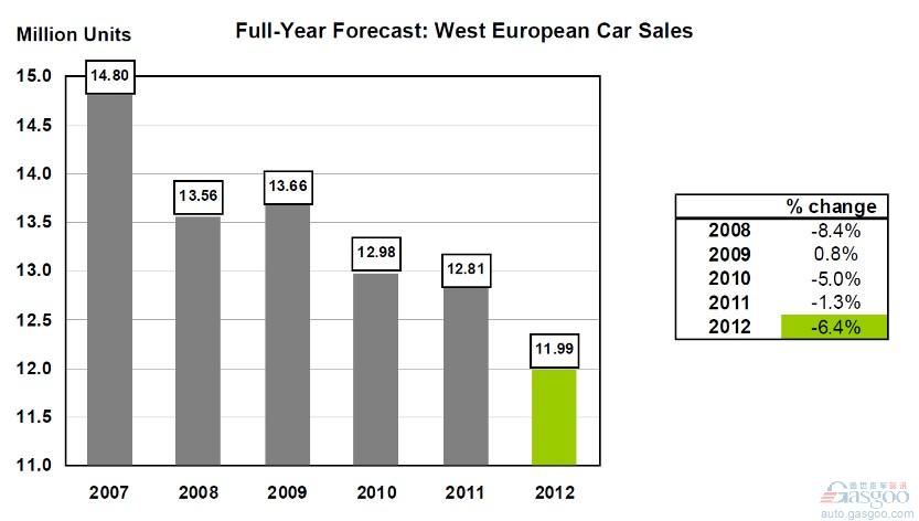西欧3月份汽车销量同比下降7.1%