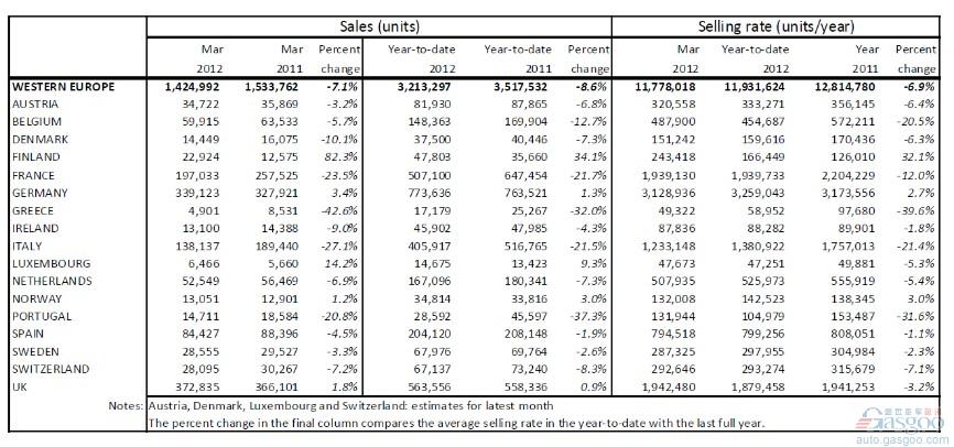 西欧3月份汽车销量同比下降7.1%