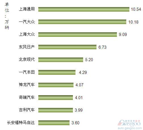 2012年3月我国轿车企业销量排行Top10