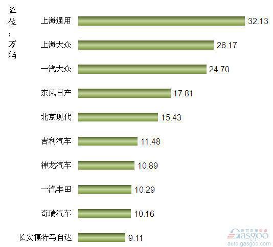 2012年1-3月我国轿车企业销量排行Top10
