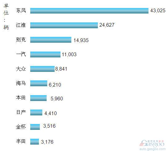 2012年1-3月我国国产MPV品牌销量前十 