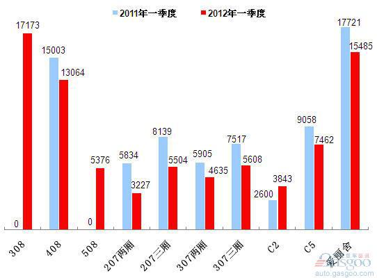 2012年一季度车企产品销量图—No.11神龙汽车