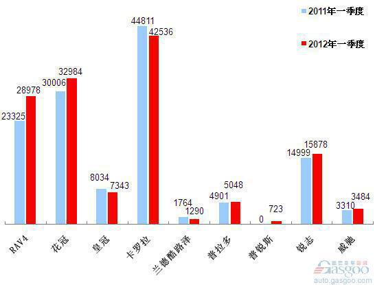 2012年一季度车企产品销量图—No.6一汽丰田