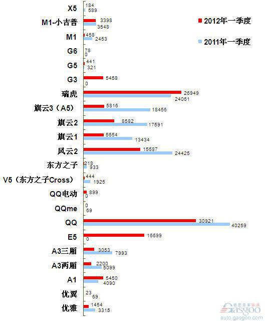 2012年一季度车企产品销量图—No.7奇瑞汽车
