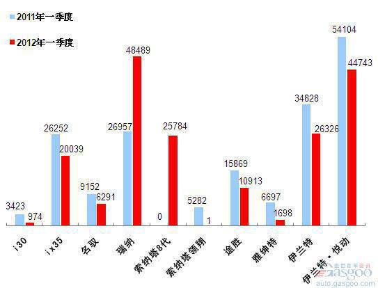 2012年一季度车企产品销量图—No.5北京现代