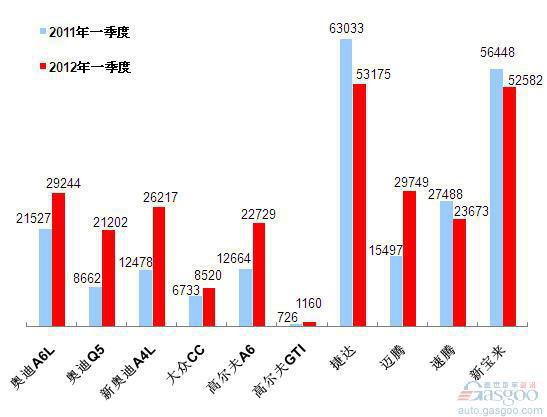 2012年一季度车企产品销量图—No.3一汽大众