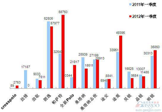 2012年一季度车企产品销量图—No.2上海大众