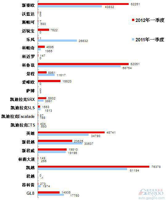 2012年一季度车企产品销量图—No.1上海通用