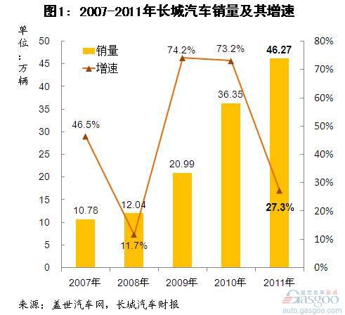 2011年长城汽车国内外销量结构简析