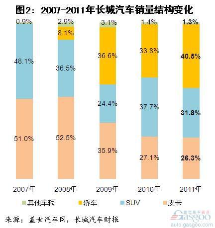 2011年长城汽车国内外销量结构简析