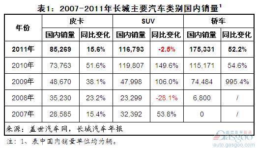 2011年长城汽车国内外销量结构简析