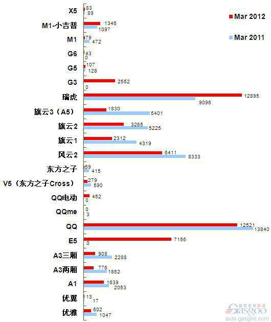 2012年3月前十车企产品销量图—No.7奇瑞汽车