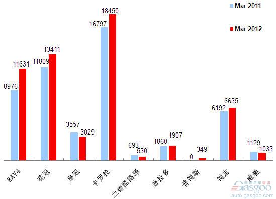 2012年3月前十车企产品销量图—No.6一汽丰田