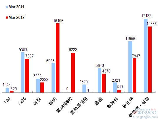 2012年3月前十车企产品销量图—No.5北京现代