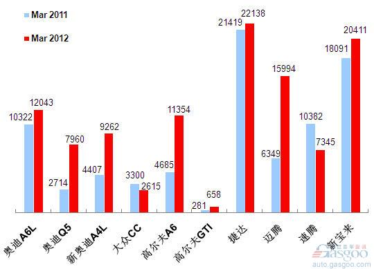 2012年3月前十车企产品销量图—No.2一汽大众