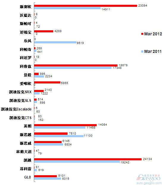 2012年3月前十车企产品销量图—No.1上海通用