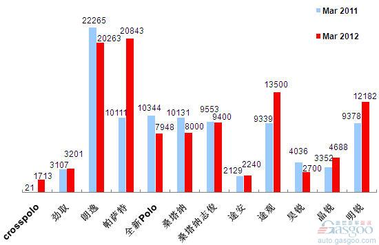2012年3月前十车企产品销量图—No.3上海大众