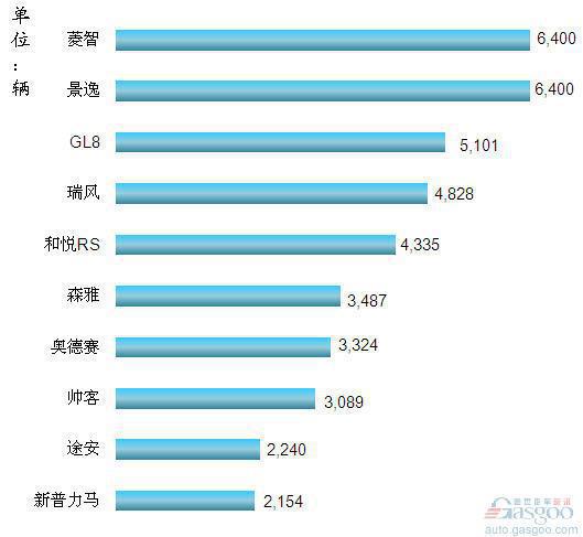 2012年3月我国国产MPV车型销量排行Top10