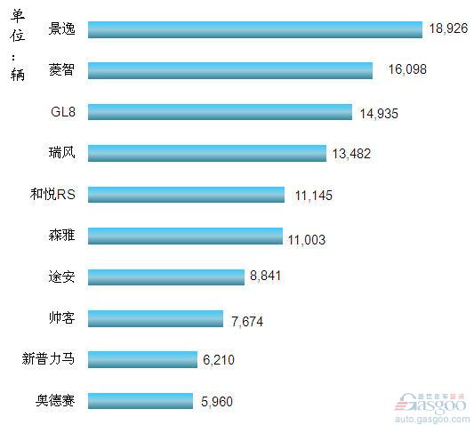 2012年1-3月我国国产MPV车型销量排行Top10