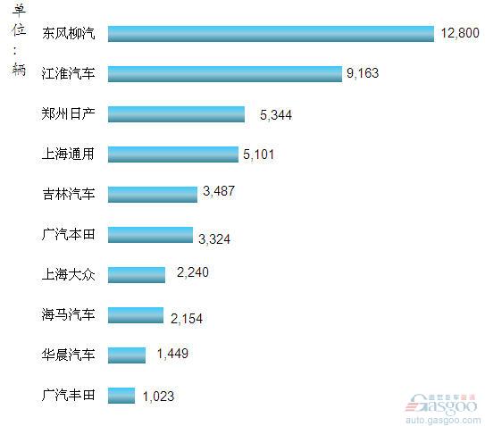 2012年3月我国MPV企业销量排行Top10