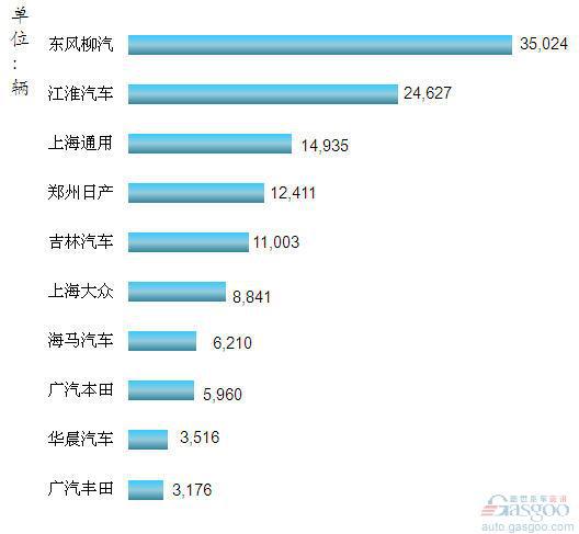 2012年1-3月我国MPV企业销量排行Top10
