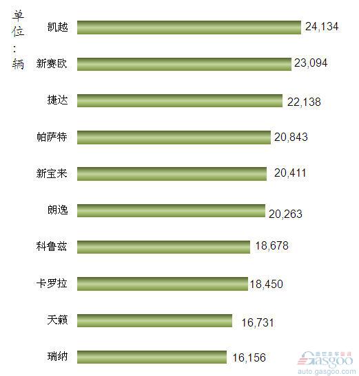 2012年3月我国国产轿车车型销量排行Top10
