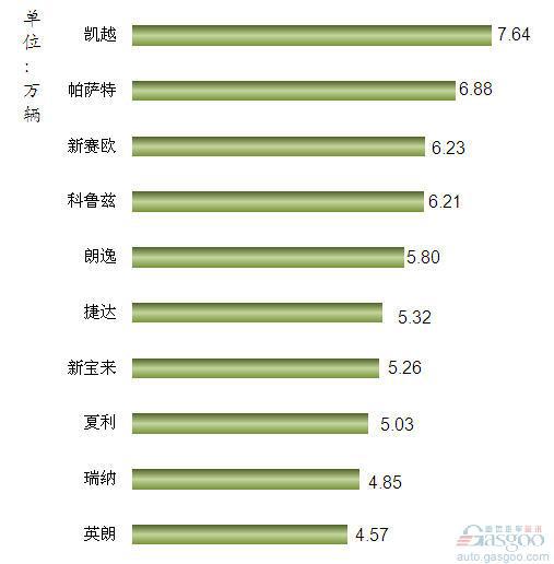2012年1-3月我国国产轿车车型销量排行Top10