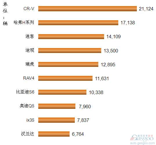 2012年3月我国国产SUV车型销量排行Top10