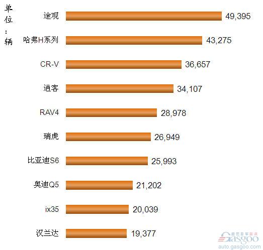 2012年1-3月我国国产SUV车型销量排行Top10