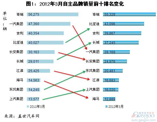 2012年3月及一季度自主品牌前十企业销量分析