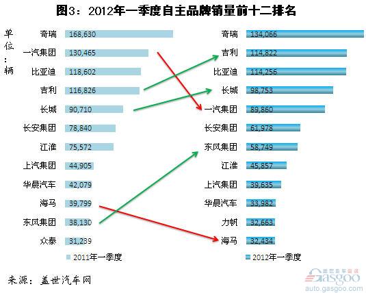 2012年3月及一季度自主品牌前十企业销量分析