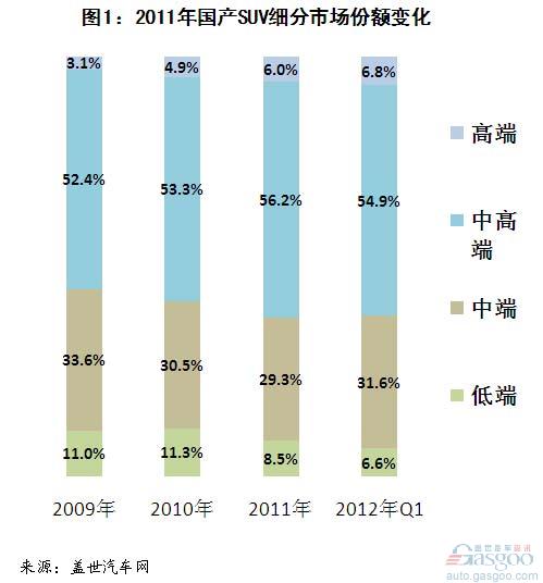 国产SUV细分市场销量及市场份额变化简析